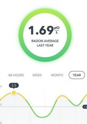 nivel medio de niveles de radon detectados al año